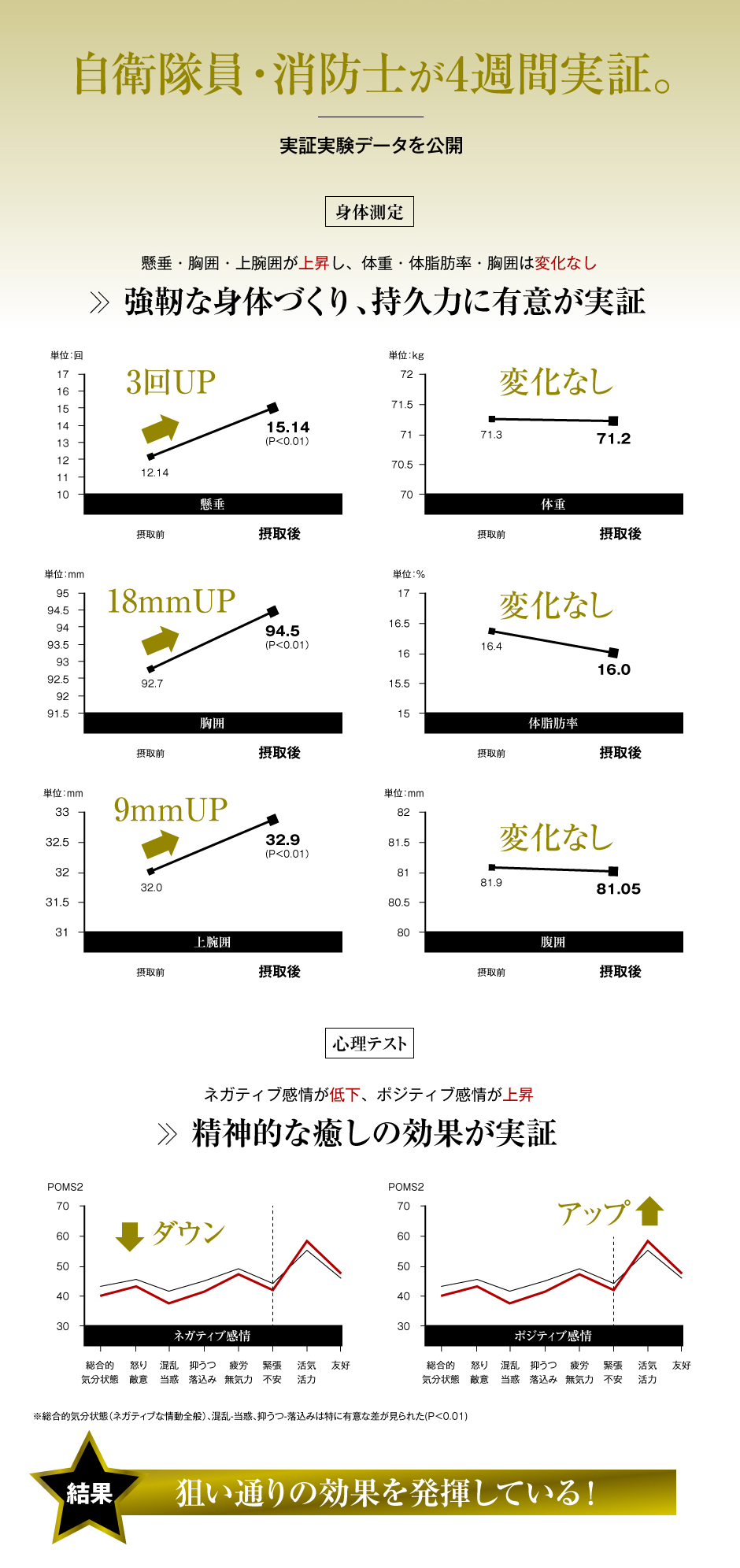 スペシャルプロテイン ボディーガード - 健康食品とサプリメントの販売・企画｜株式会社ノイカ